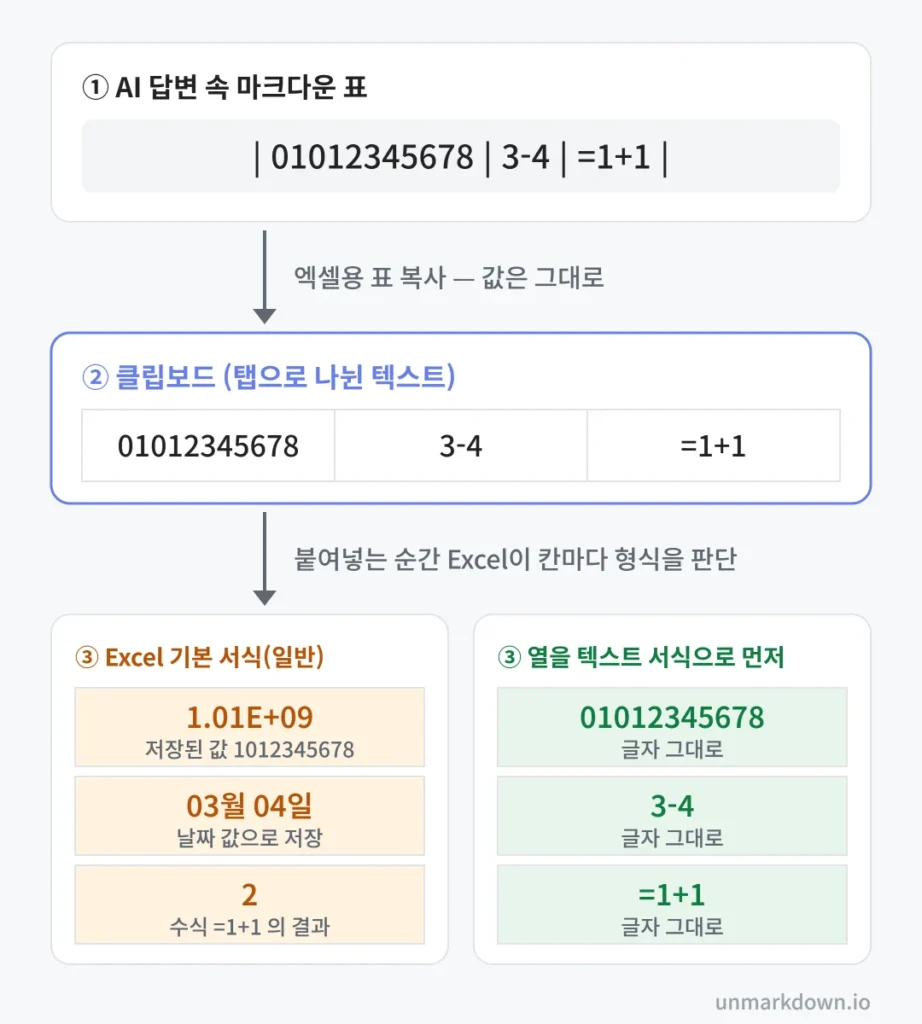 세 단계 도식. 첫째 AI 답변 속 마크다운 표 한 줄에 01012345678, 3-4, =1+1이 있다. 둘째 클립보드 칸에도 같은 세 값이 그대로 있다. 셋째 왼쪽 Excel 기본 서식 칸에는 1.01E+09(저장된 값 1012345678), 03월 04일(날짜 값으로 저장), 2(수식 =1+1의 결과)가 주황색으로, 오른쪽 열을 텍스트 서식으로 먼저 바꾼 칸에는 01012345678, 3-4, =1+1이 글자 그대로 초록색으로 표시돼 있다.