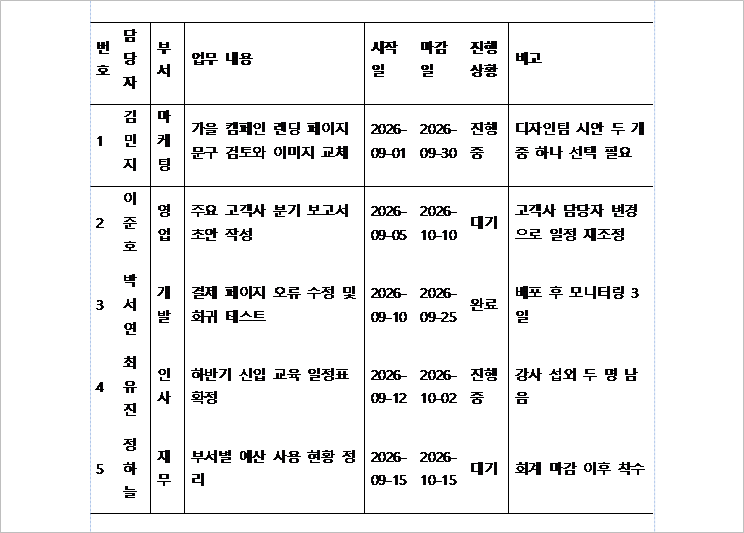 창에 자동 맞춤 뒤 페이지 안으로 들어왔지만 담당자·부서 열이 좁아져 이름이 한 글자씩 줄바꿈된 워드 표