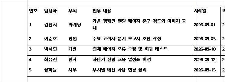 엑셀 표를 워드에 붙여넣기 한 결과 — 원본 서식 그대로 들어온 표가 A4 오른쪽 여백을 넘어 마감일 열부터 페이지 끝에서 잘린 워드 화면
